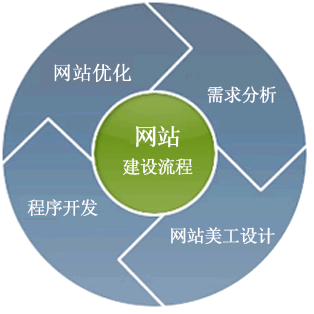 網(wǎng)站建設(shè)流程